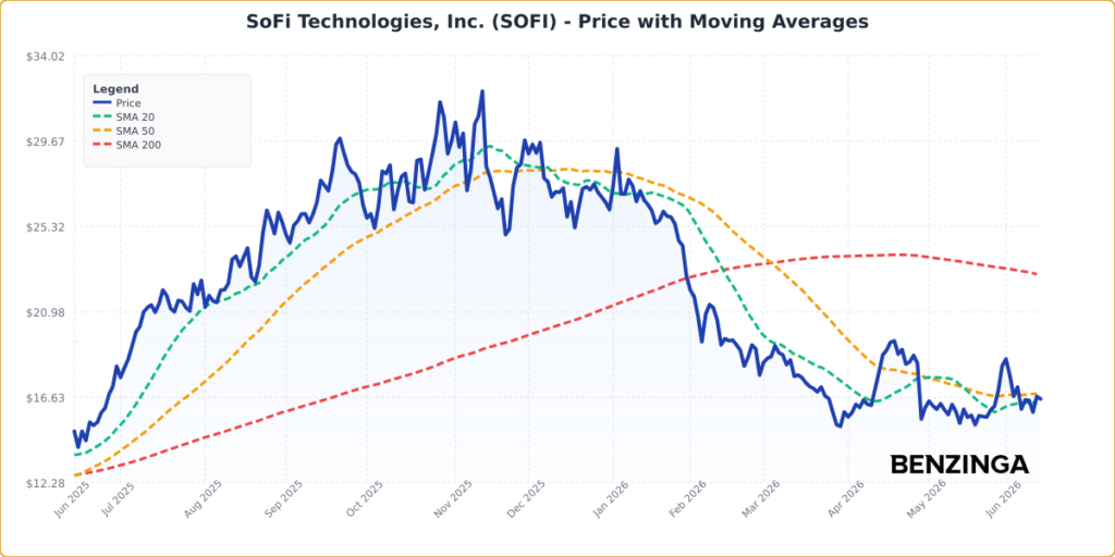 SoFi Stock Pauses Friday: What’s Going On?