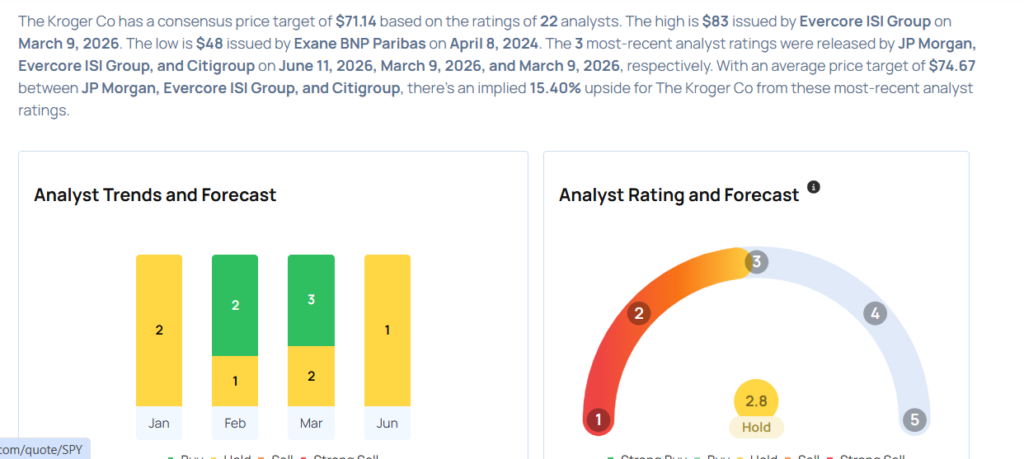 Kroger Likely To Report Higher Q1 Earnings; These Most Accurate Analysts Revise Forecasts Ahead Of Earnings Call