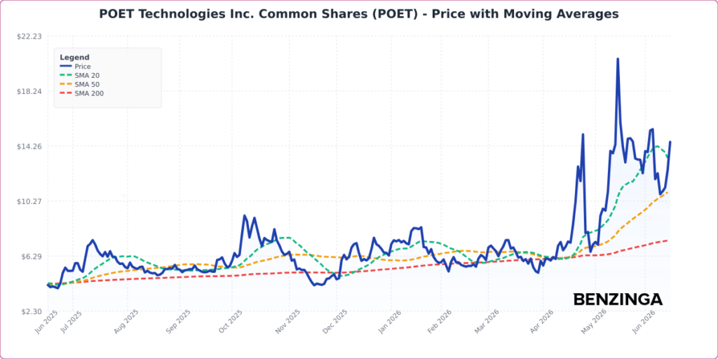 POET Technologies Stock Is Surging Monday: What Investors Need To Know