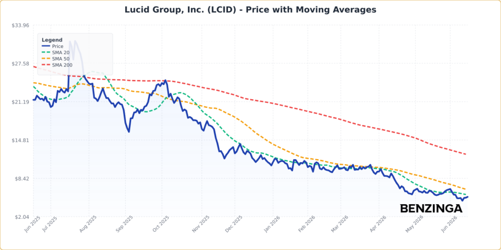 Lucid Stock Edges Higher As US-Iran Peace Deal Triggers Growth Stock Rebound