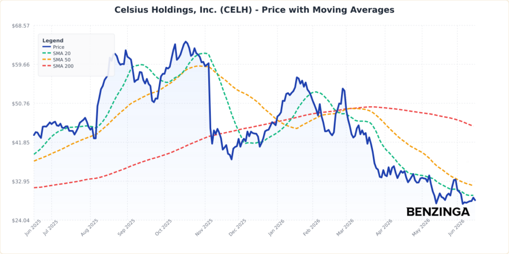 Celsius Stock Falls Monday Despite Broad Market Surge: What Investors Need To Know