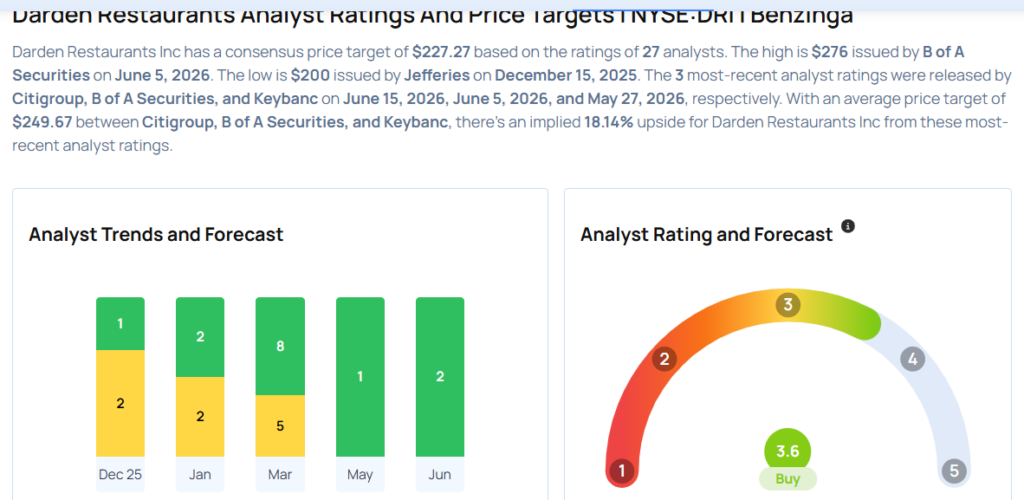 Top Wall Street Forecasters Revamp Darden Restaurants Expectations Ahead Of Q4 Earnings