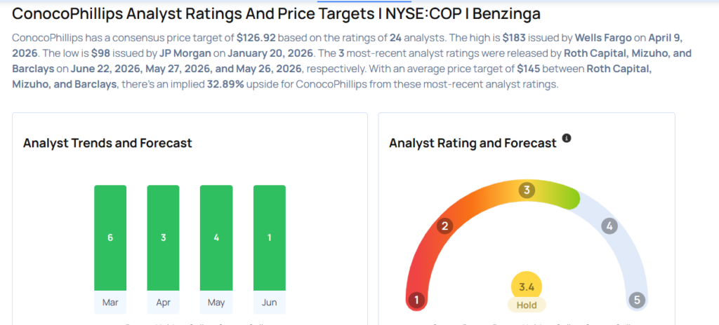 This ConocoPhillips Analyst Turns Bullish; Here Are Top 5 Upgrades For Monday