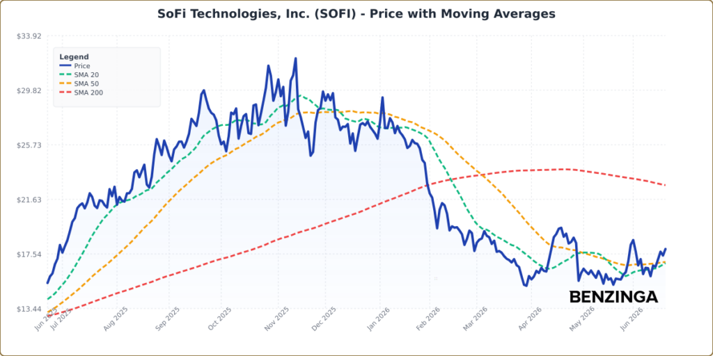 What’s Going On With SoFi Stock Monday?