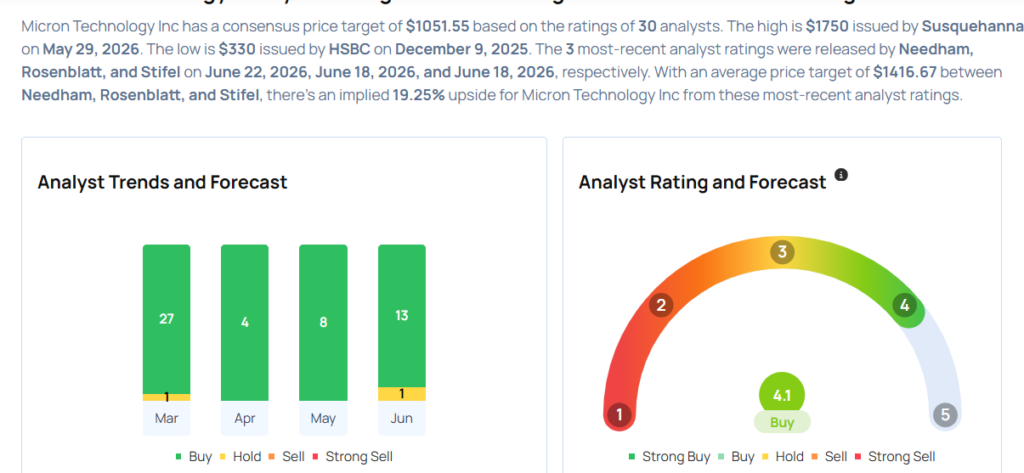 Micron To Rally More Than 36%? Here Are 10 Top Analyst Forecasts For Monday