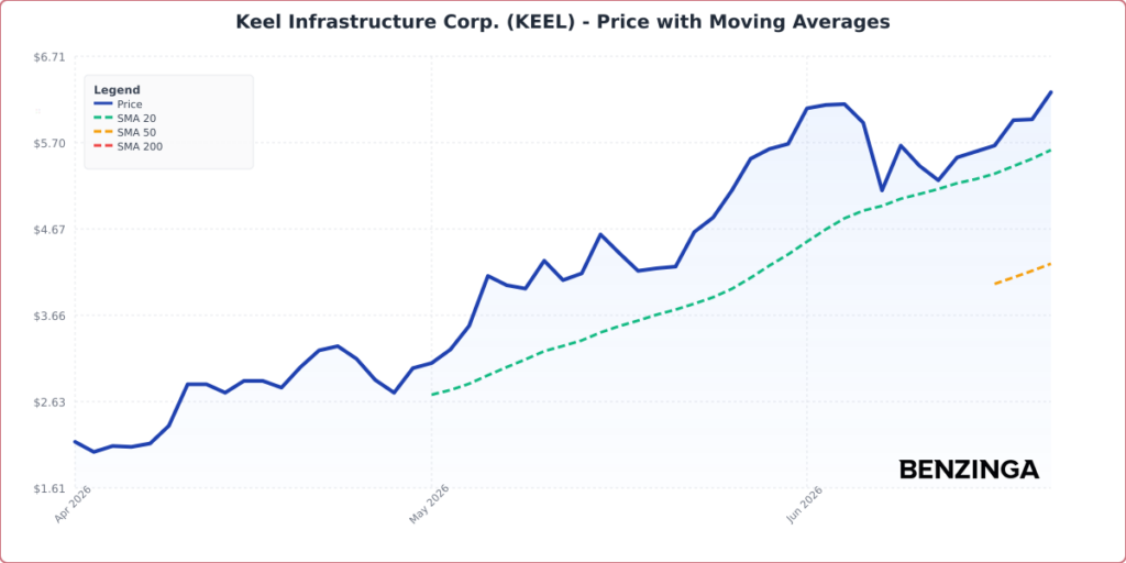 Keel Infrastructure Stock Is Surging Monday: What’s Driving The Move?