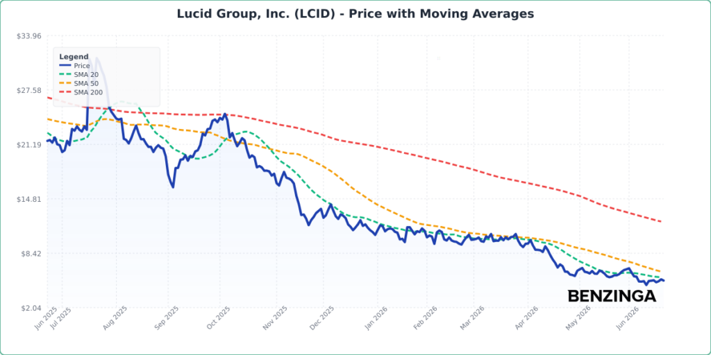 Lucid Stock Edges Lower Monday: What’s Driving The Move?