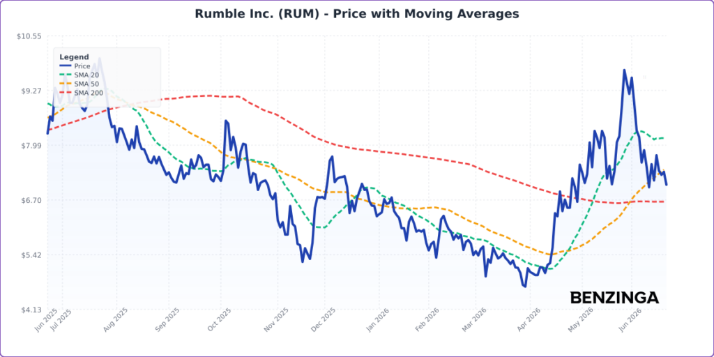 Rumble Stock Is Facing Bearish Pressure Despite Major AI Pivot: What’s Going On?