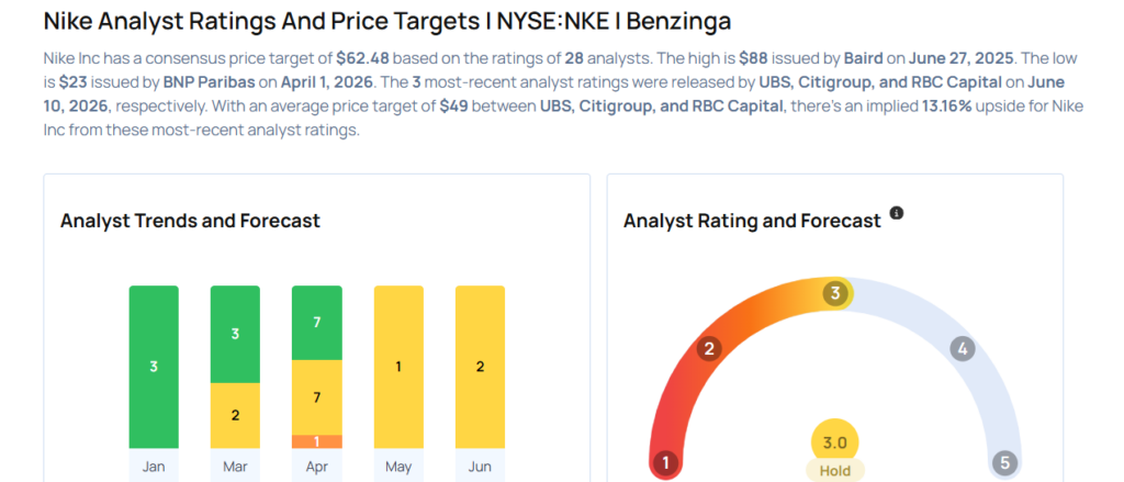 Nike Likely To Report Lower Q4 Earnings; These Most Accurate Analysts Revise Forecasts Ahead Of Earnings Call