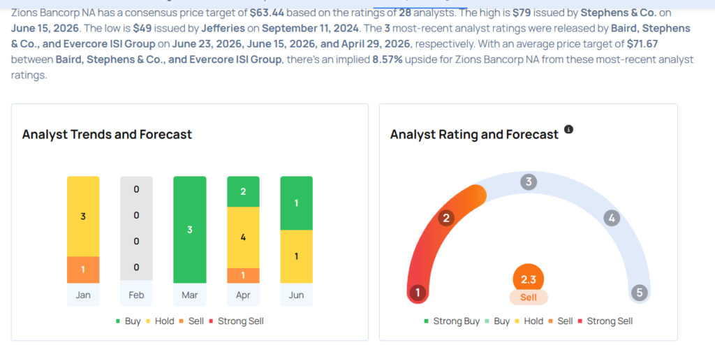 This Zions Bancorp Analyst Is No Longer Bullish; Here Are Top 3 Downgrades For Tuesday