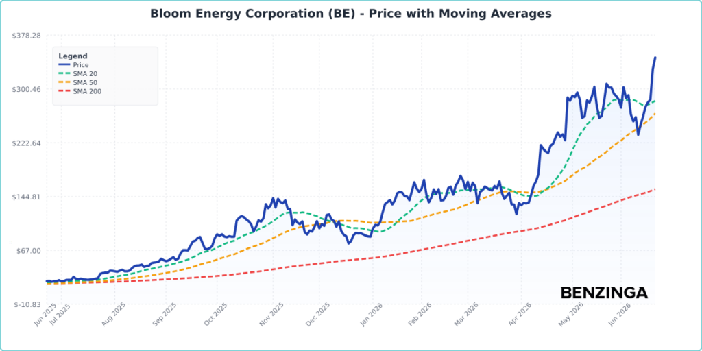 Bloom Energy Stock Is Sliding Tuesday: What’s Driving The Action?