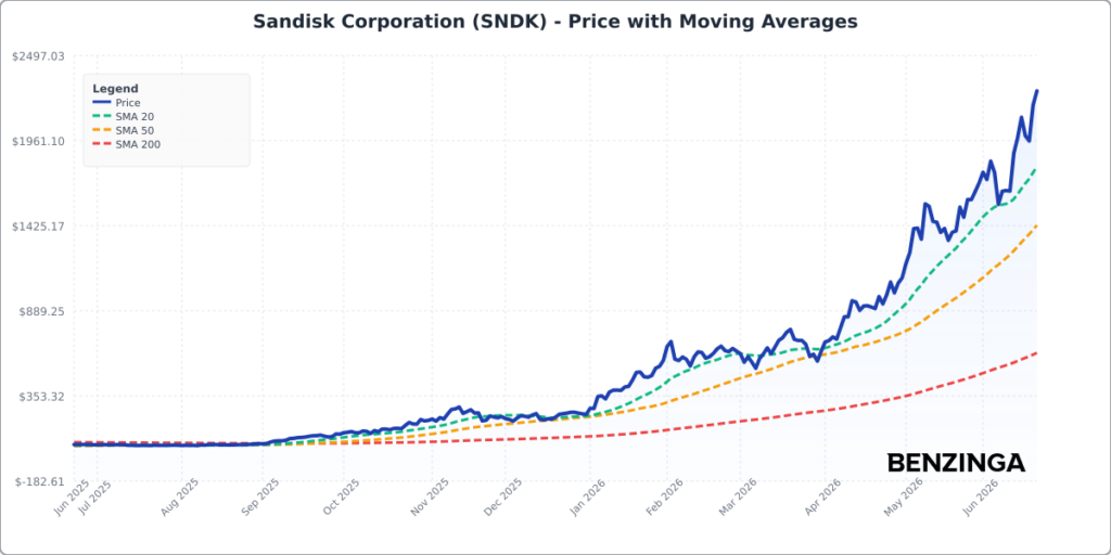 Sandisk Stock Is Sliding Tuesday: What’s Driving The Move?