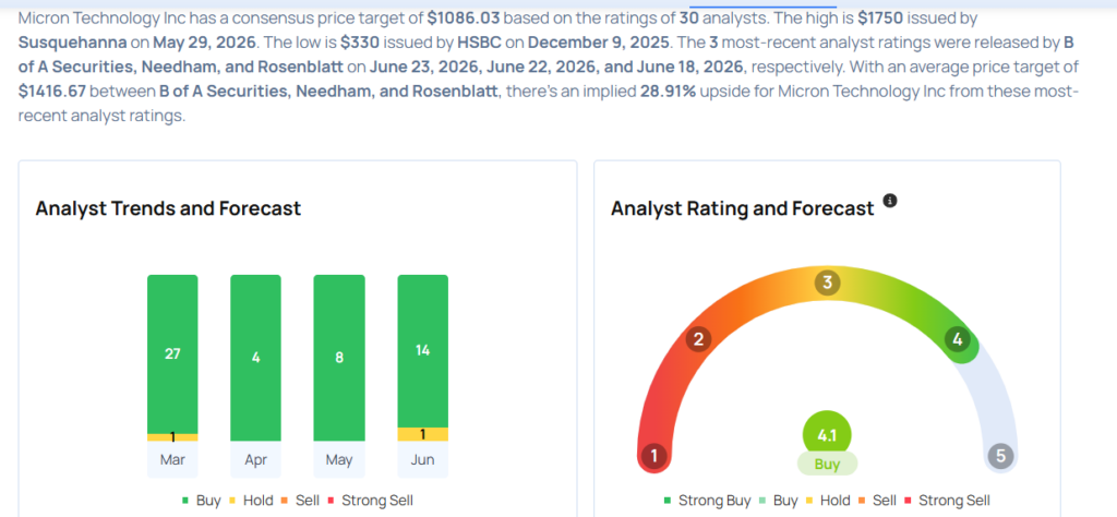 Micron Technology To $1,500? Here Are 10 Top Analyst Forecasts For Tuesday