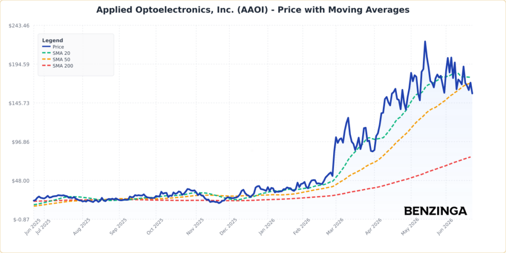 Applied Optoelectronics Shares Are Sliding Tuesday: What’s Going On?