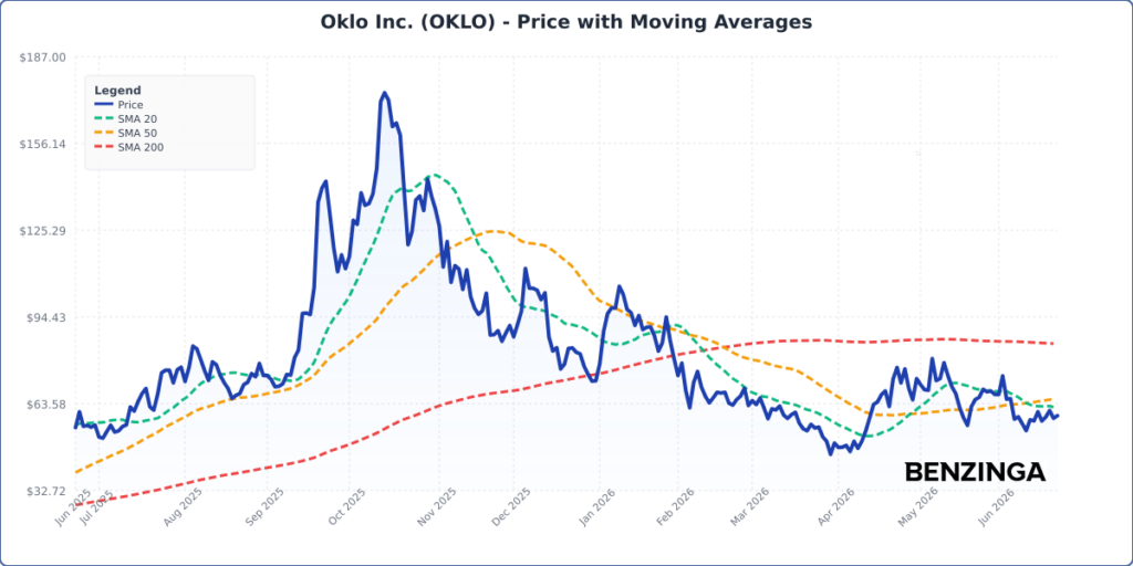 Oklo Stock Is Rising Despite Tuesday’s Market Selloff: What’s Going On?