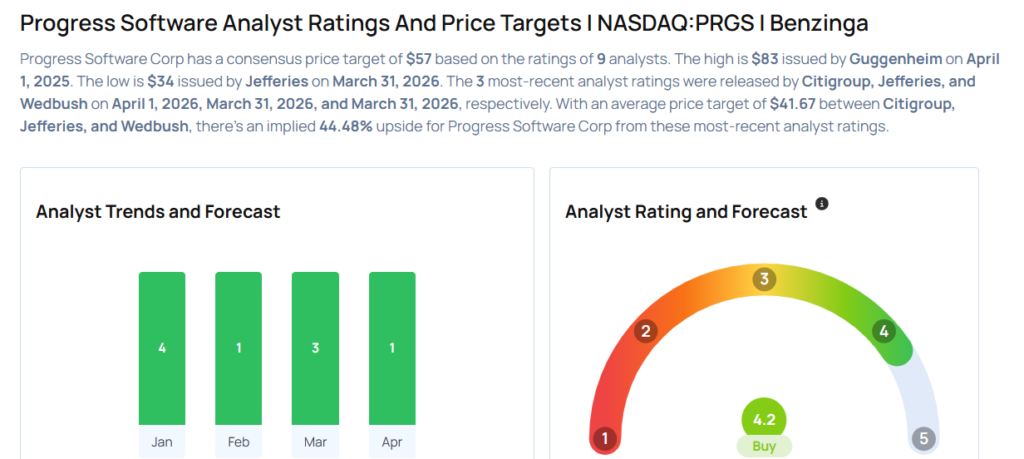 Top Wall Street Forecasters Revamp Progress Software Expectations Ahead Of Q2 Earnings