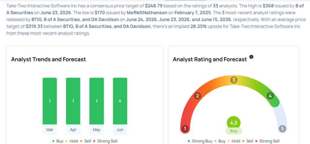 This Take-Two Interactive Analyst Begins Coverage On A Bullish Note; Here Are Top 5 Initiations For Wednesday