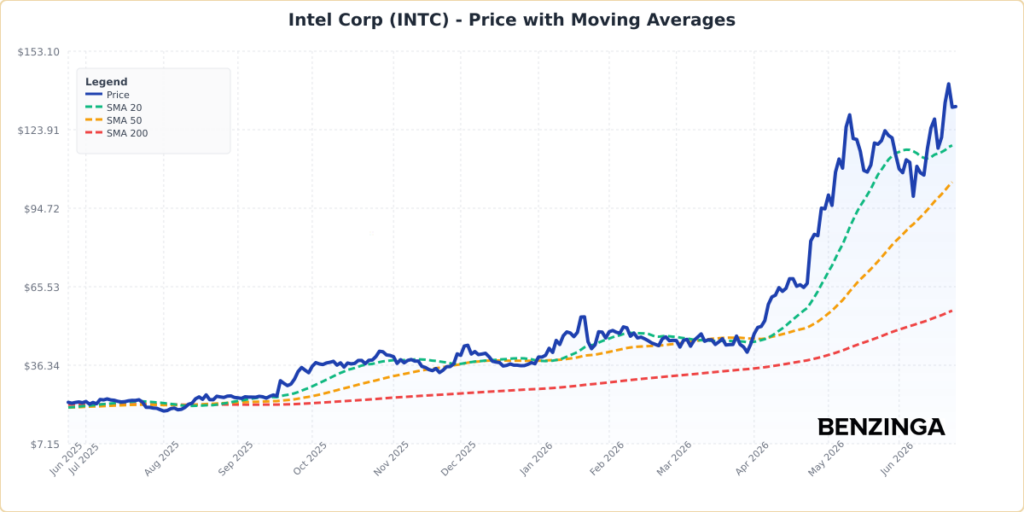 Intel Stock Pauses Ahead Of Micron Earnings: What Should Traders Watch?