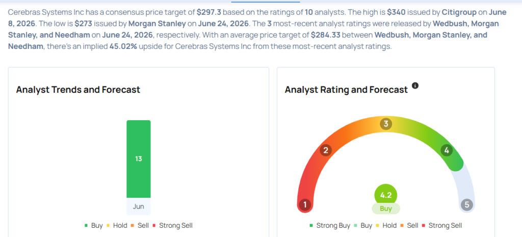 Cerebras Systems Analysts Boost Their Forecasts After Better-Than-Expected Q1 Results