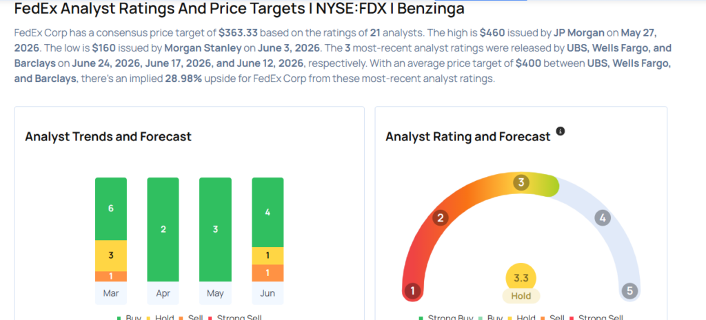 These Analysts Cut Their Forecasts On FedEx After Q4 Results