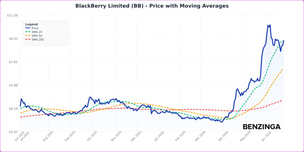 BlackBerry Stock Rallies As Analyst Sees More Upside: What Investors Need To Know