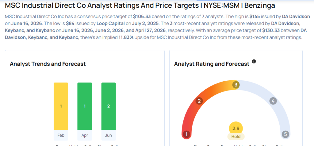 MSC Industrial Gears Up For Q3 Print; Here Are The Recent Forecast Changes From Wall Street’s Most Accurate Analysts