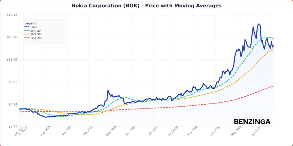 Nokia Shares Are Climbing Thursday: What’s Driving The Move?