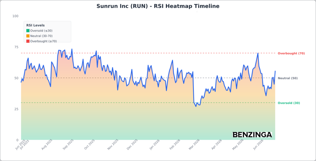 Sunrun, Tesla Join Forces On 16GW Virtual Power Plant: A New Catalyst For RUN Stock?