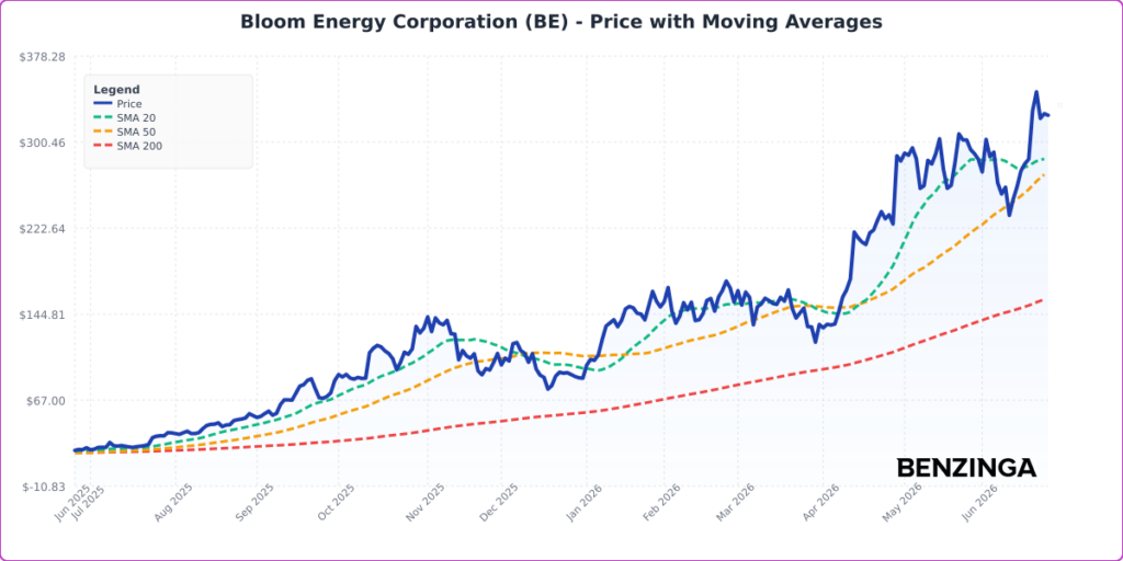 Bloom Energy Stock Is Volatile Thursday: What’s Driving The Action?
