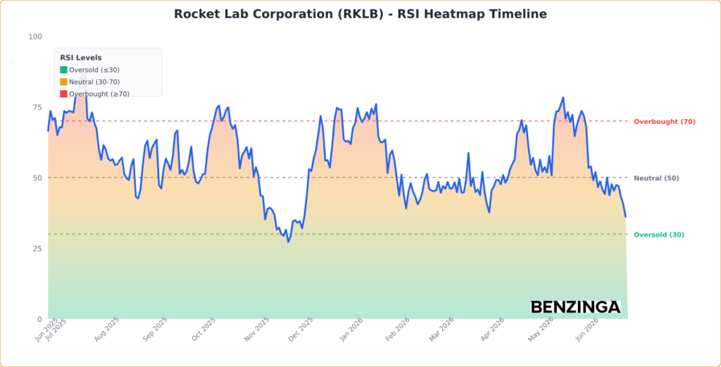 Rocket Lab Stock Is Struggling Thursday: What’s Driving The Weakness?