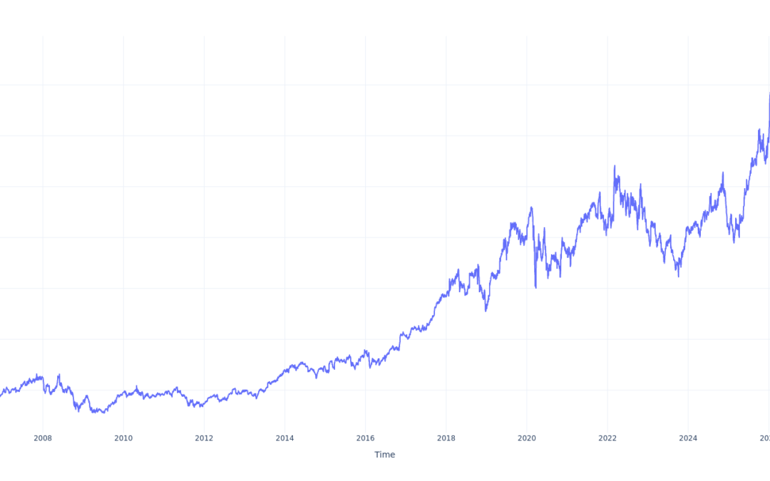 If You Invested $1000 In L3Harris Technologies Stock 20 Years Ago, You Would Have This Much Today