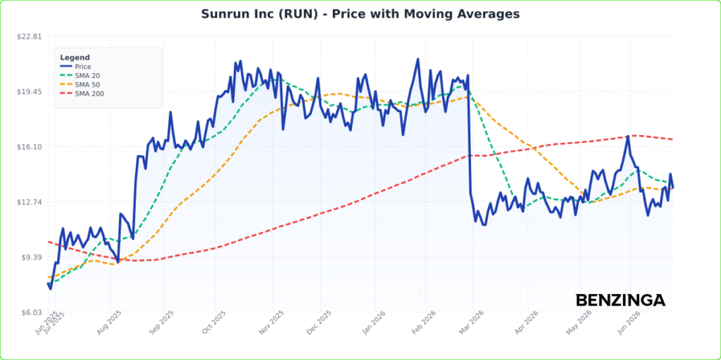 What’s Going On With Sunrun Stock Friday?