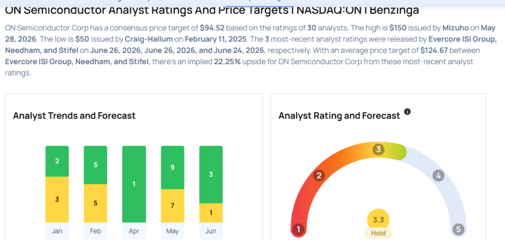 ON Semiconductor To Rally More Than 15%? Here Are 10 Top Analyst Forecasts For Friday