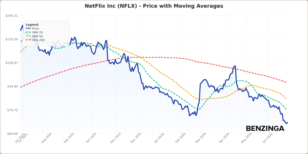 Netflix Stock Edges Higher Friday: What’s Driving The Move?