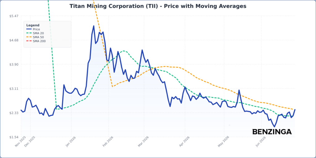 Titan Mining Stock Is Moving Higher: What’s Going On?