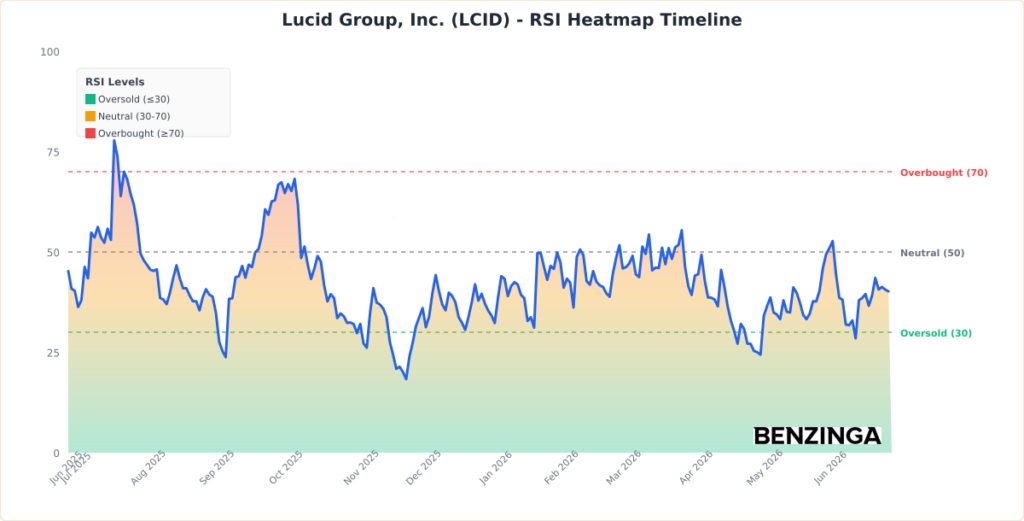 Lucid Stock Is Climbing Friday: What’s Driving The Action?