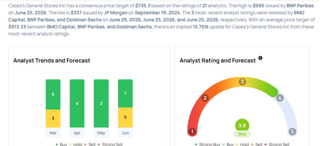 This Caseys Analyst Turns Bullish; Here Are Top 3 Upgrades For Monday