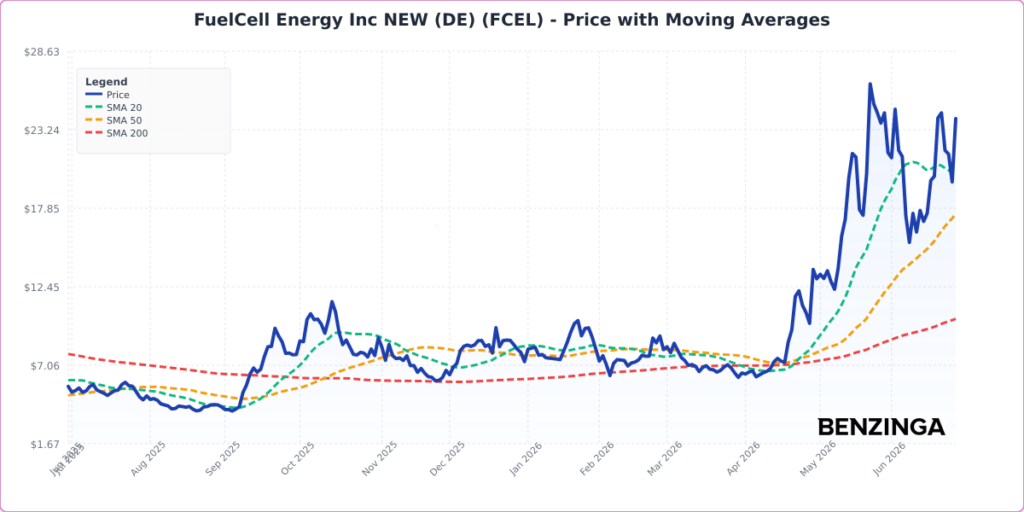 FuelCell Energy Shares Surge On $49M Financing For South Korean Export Project
