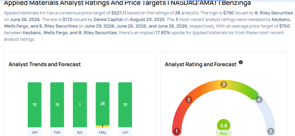 Applied Materials To Rally Around 20%? Here Are 10 Top Analyst Forecasts For Monday