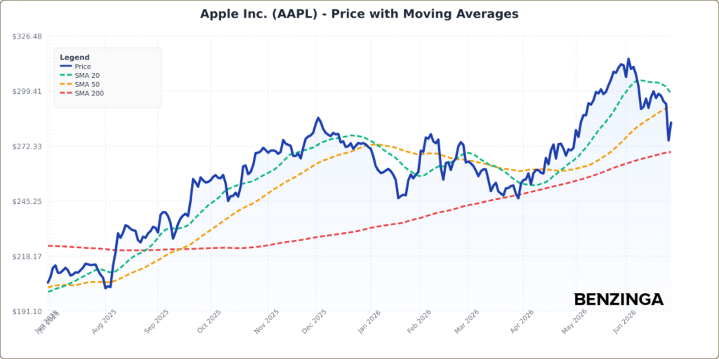 Apple Tests Pricing Power As Component Costs Quadruple: Where Is AAPL Stock Headed?
