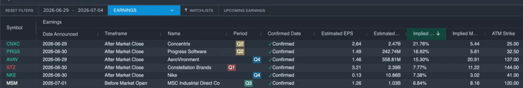 Earnings Volatility Watch: Nike And 5 Stocks With The Biggest Implied Moves This Week