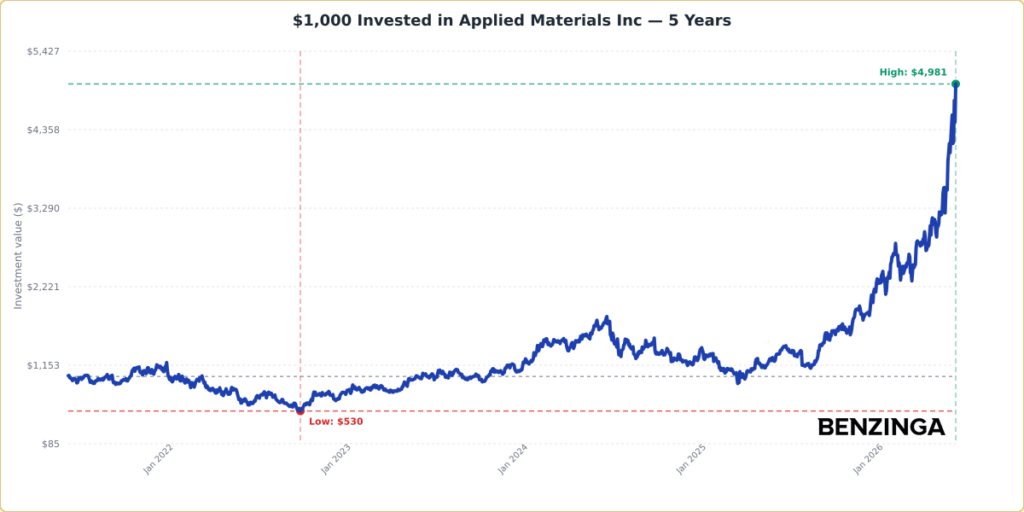 Why Applied Materials Shares Are Surging Monday