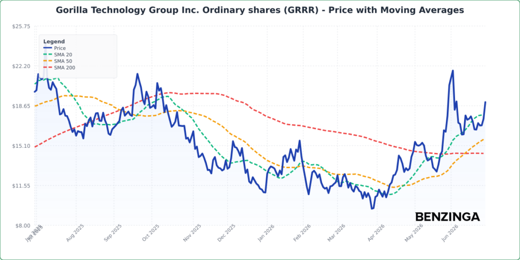 Gorilla Technology Stock Surges On Lifted Q2 Revenue Guidance