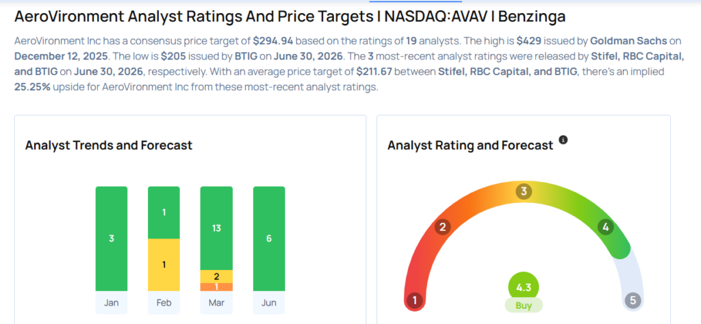 These Analysts Slash Their Forecasts On AeroVironment After Q4 Results