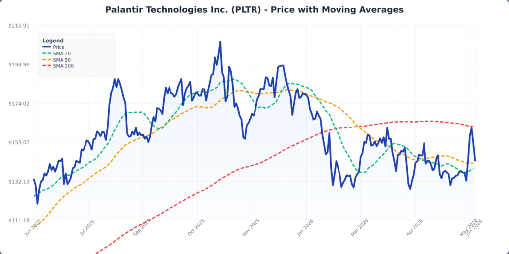 Palantir Stock Just Got Rejected At A Key Moving Average: Here’s What Could Come Next