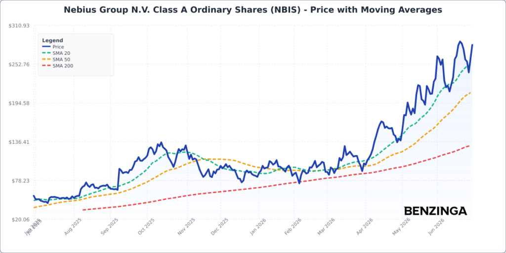 Nebius Stock Is Climbing Tuesday: What’s Driving The Action?