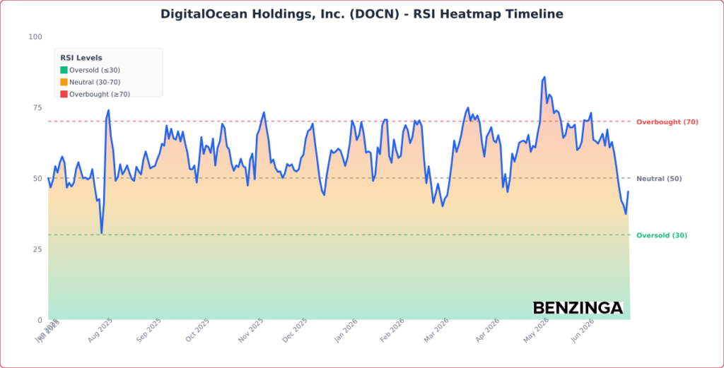 DigitalOcean Shares Surge On Russell 1000 Index Inclusion