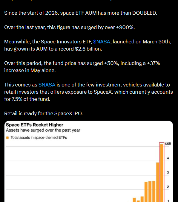 SpaceX IPO Effect? Space ETFs Surpass $5 Billion In Assets For The First Time Ever