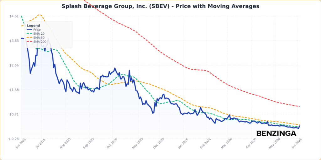 What’s Going On With Splash Beverage Stock Thursday?