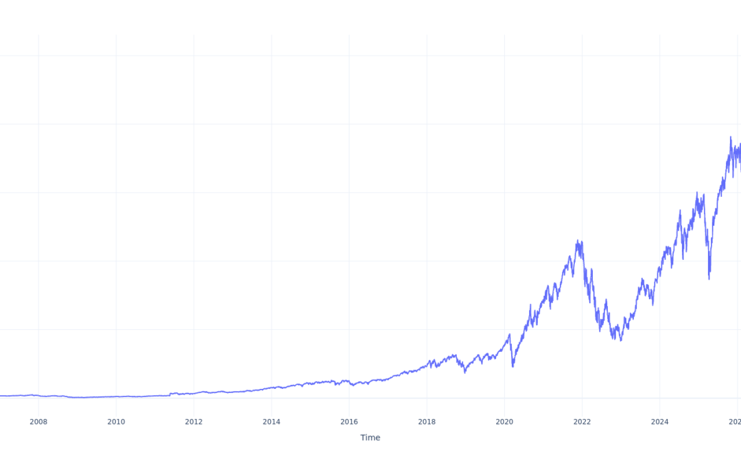 Here’s How Much $100 Invested In ProShares Ultra QQQ 20 Years Ago Would Be Worth Today
